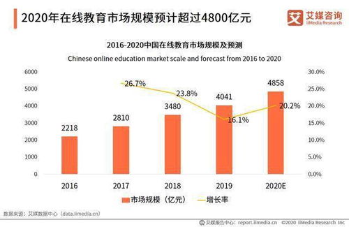 2020中国在线教育行业发展驱动因素及用户市场规模分析