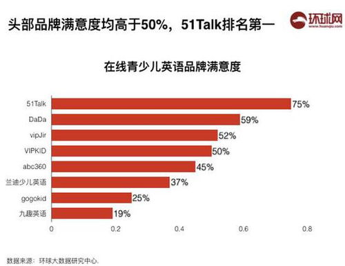 在线教育格局初定，51Talk以卓越体验铸就行业满意度第一品牌